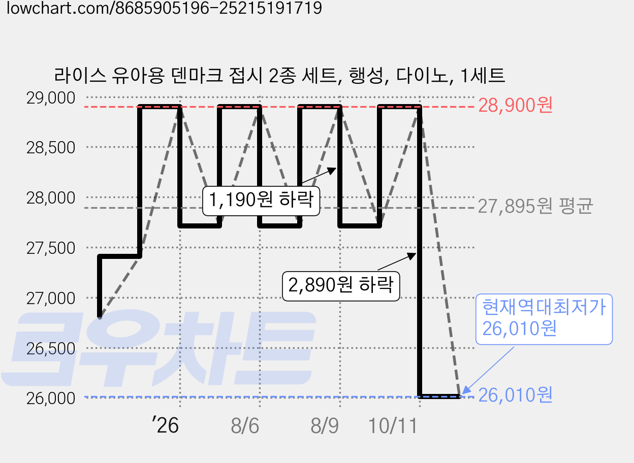라이스 유아용 덴마크 접시 2종 세트, 행성, 다이노, 1세트 가격 변동 차트, 현재가 26,010원, 역대최저가