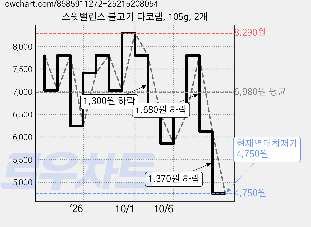 스윗밸런스 불고기 타코랩, 105g, 2개 가격 변동 차트, 현재가 4,750원, 역대최저가