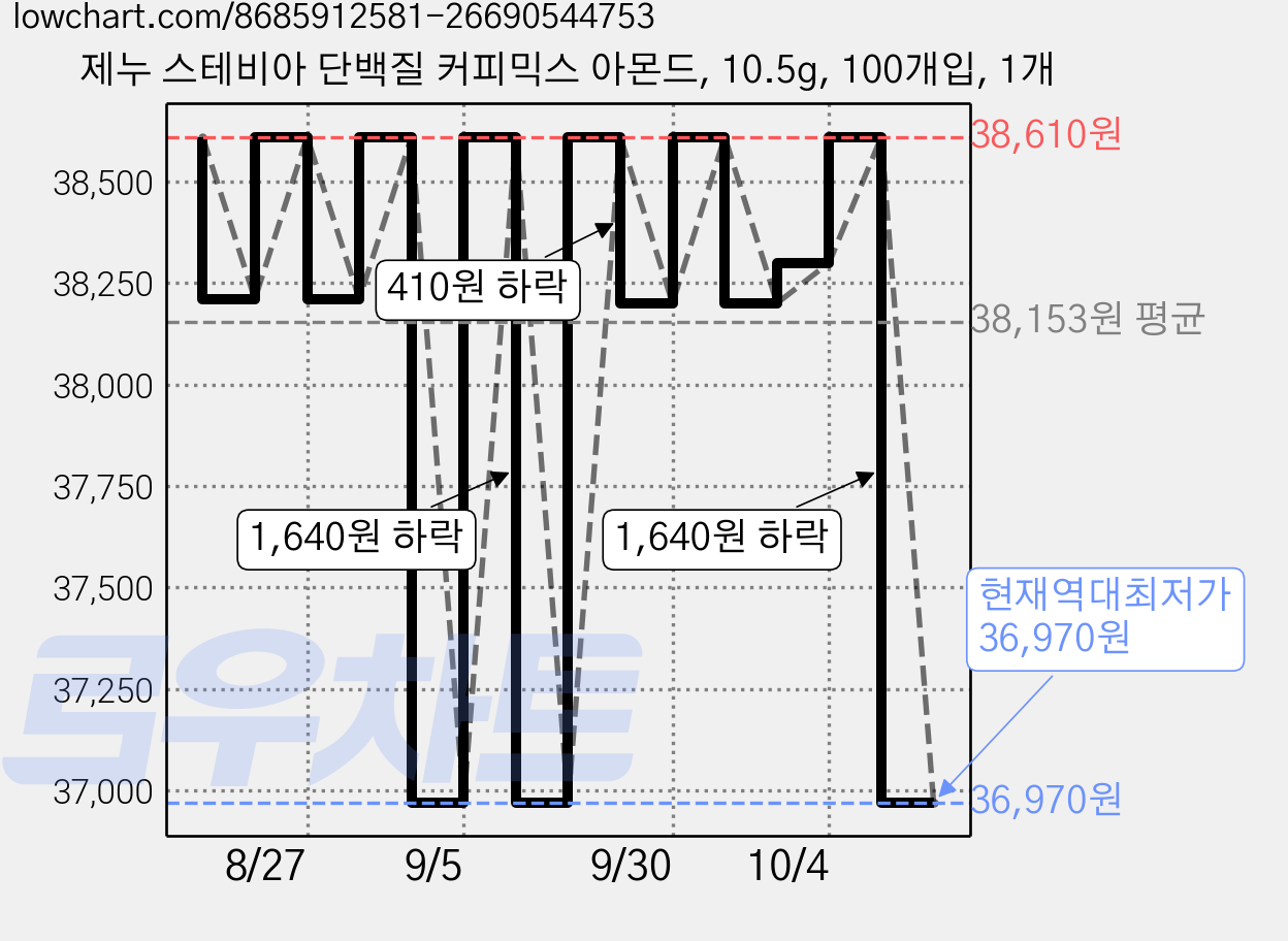 제누 스테비아 단백질 커피믹스 아몬드, 10.5g, 100개입, 1개 가격 변동 차트, 현재가 36,970원, 역대최저가