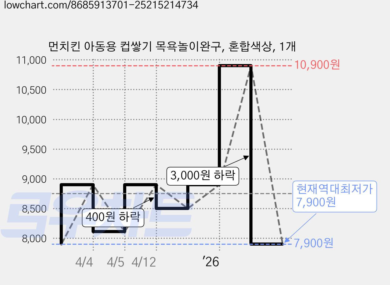 먼치킨 아동용 컵쌓기 목욕놀이완구, 혼합색상, 1개 가격 변동 차트, 현재가 7,900원, 역대최저가