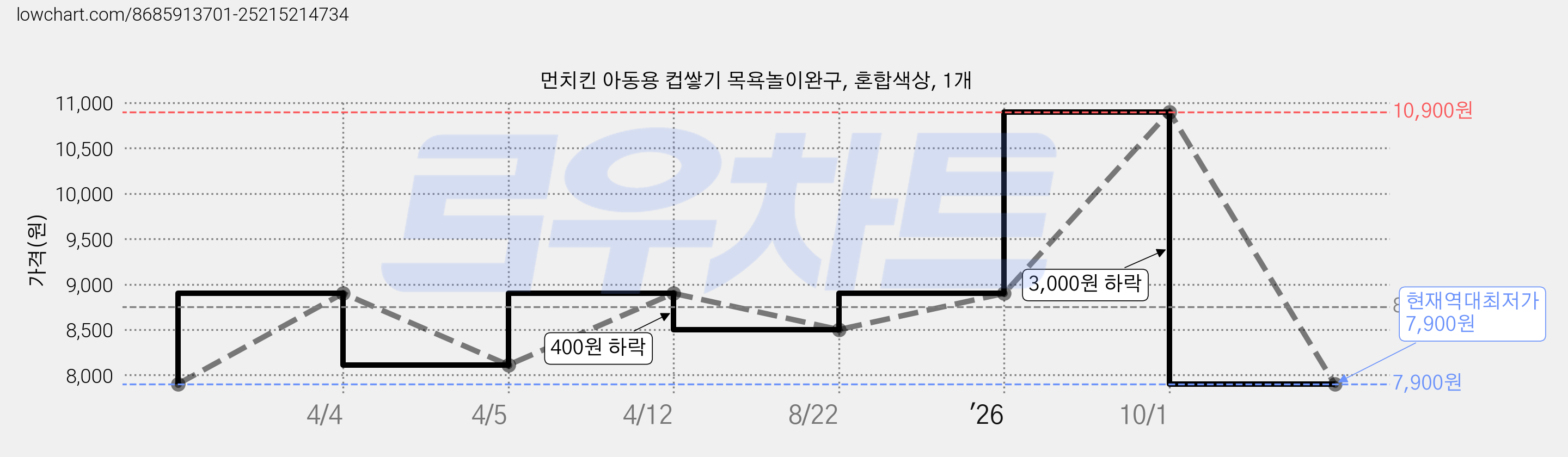 먼치킨 아동용 컵쌓기 목욕놀이완구, 혼합색상, 1개 가격 변동 차트, 현재가 7,900원, 역대최저가