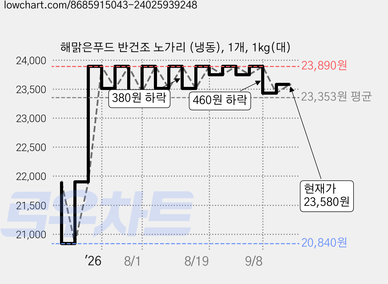 해맑은푸드 반건조 노가리 (냉동), 1개, 1kg(대) 가격 변동 차트, 현재가 23,580원, 관측 최저가 20,840원