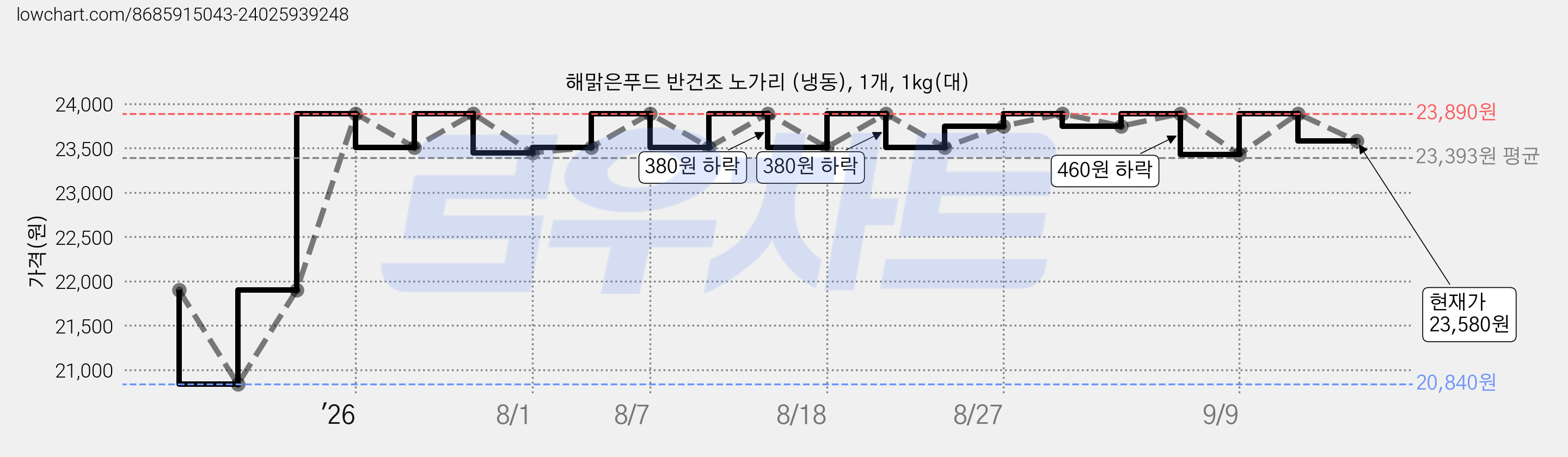 해맑은푸드 반건조 노가리 (냉동), 1개, 1kg(대) 가격 변동 차트, 현재가 23,580원, 관측 최저가 20,840원
