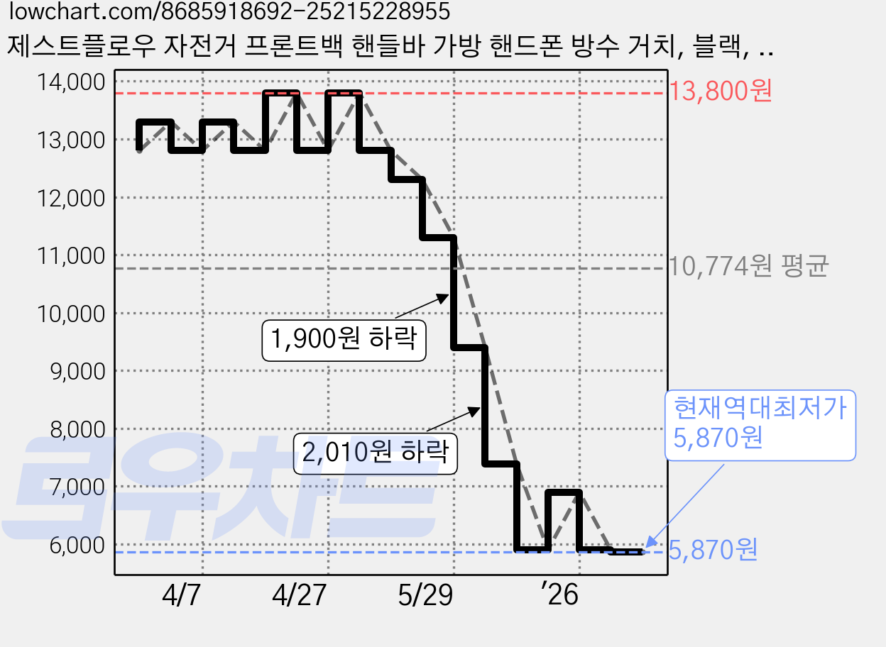 제스트플로우 자전거 프론트백 핸들바 가방 핸드폰 방수 거치, 블랙, 1개 가격 변동 차트, 현재가 5,870원, 역대최저가