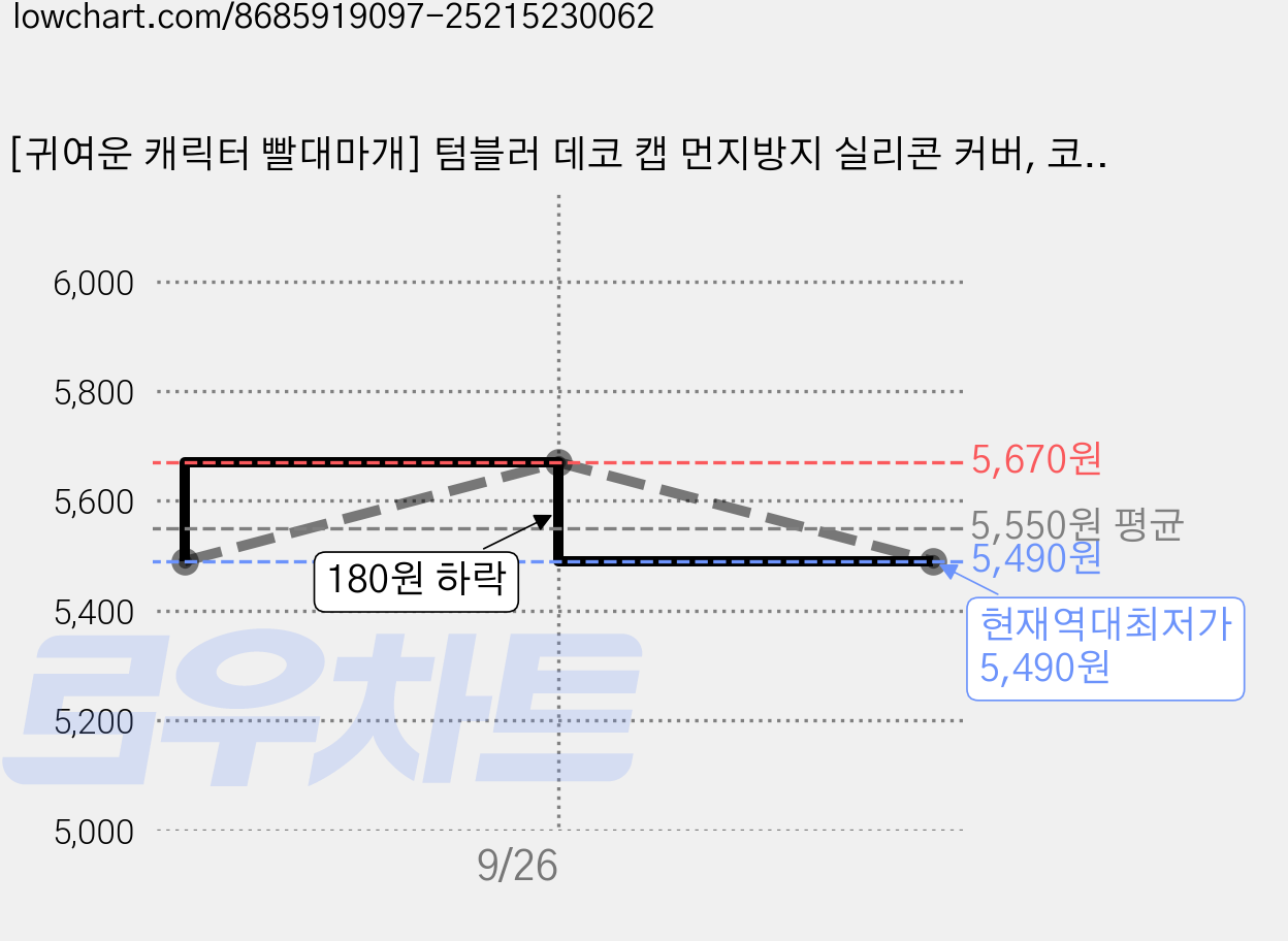 [귀여운 캐릭터 빨대마개] 텀블러 데코 캡 먼지방지 실리콘 커버, 코끼리, 1개 가격 변동 차트, 현재가 5,490원, 역대최저가