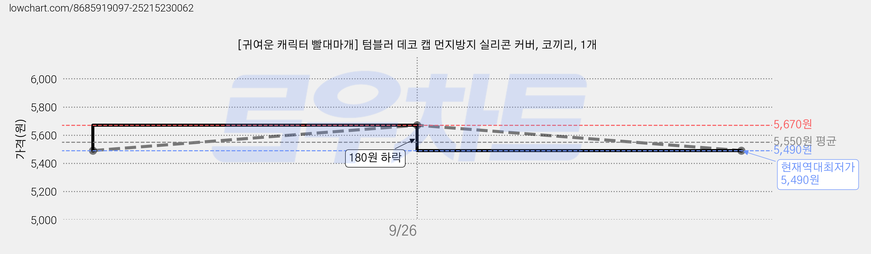 [귀여운 캐릭터 빨대마개] 텀블러 데코 캡 먼지방지 실리콘 커버, 코끼리, 1개 가격 변동 차트, 현재가 5,490원, 역대최저가