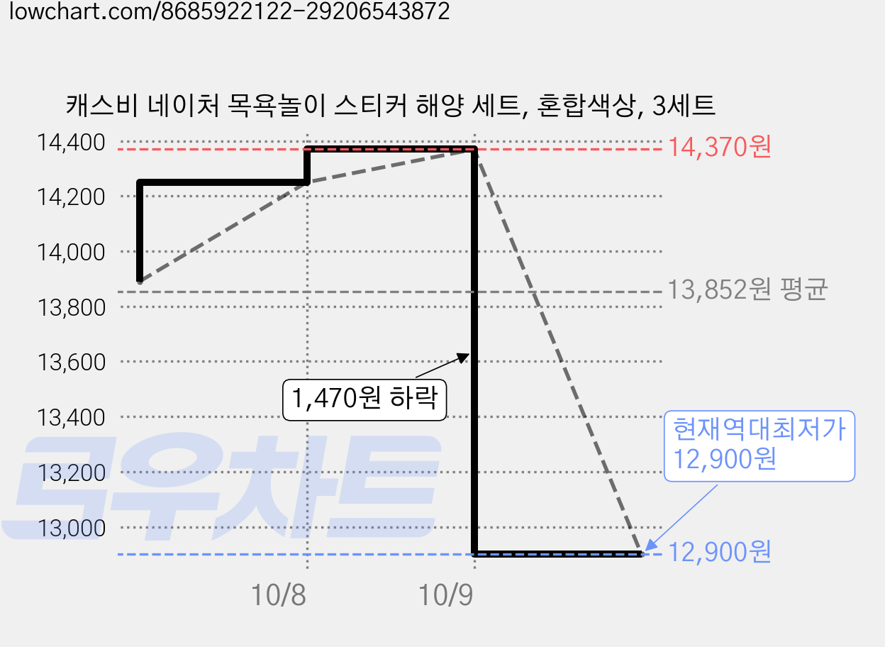 캐스비 네이처 목욕놀이 스티커 해양 세트, 혼합색상, 3세트 가격 변동 차트, 현재가 12,900원, 역대최저가