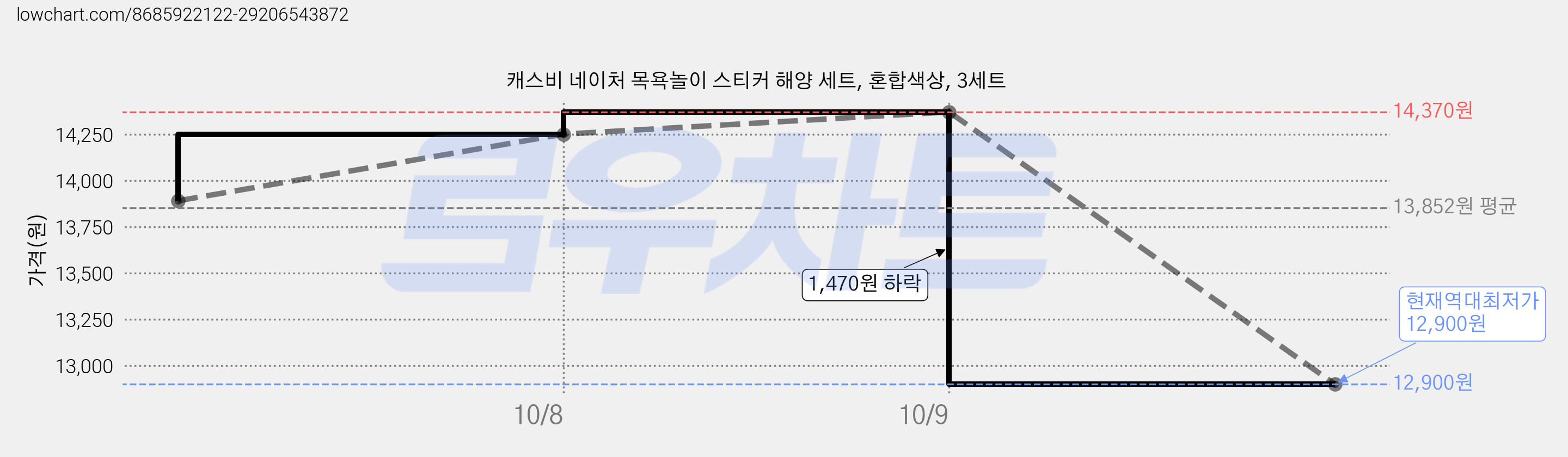 캐스비 네이처 목욕놀이 스티커 해양 세트, 혼합색상, 3세트 가격 변동 차트, 현재가 12,900원, 역대최저가