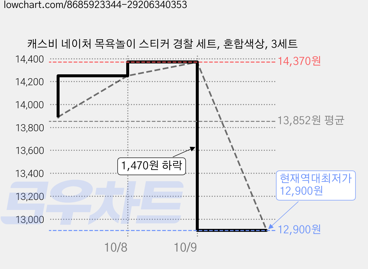 캐스비 네이처 목욕놀이 스티커 경찰 세트, 혼합색상, 3세트 가격 변동 차트, 현재가 12,900원, 역대최저가