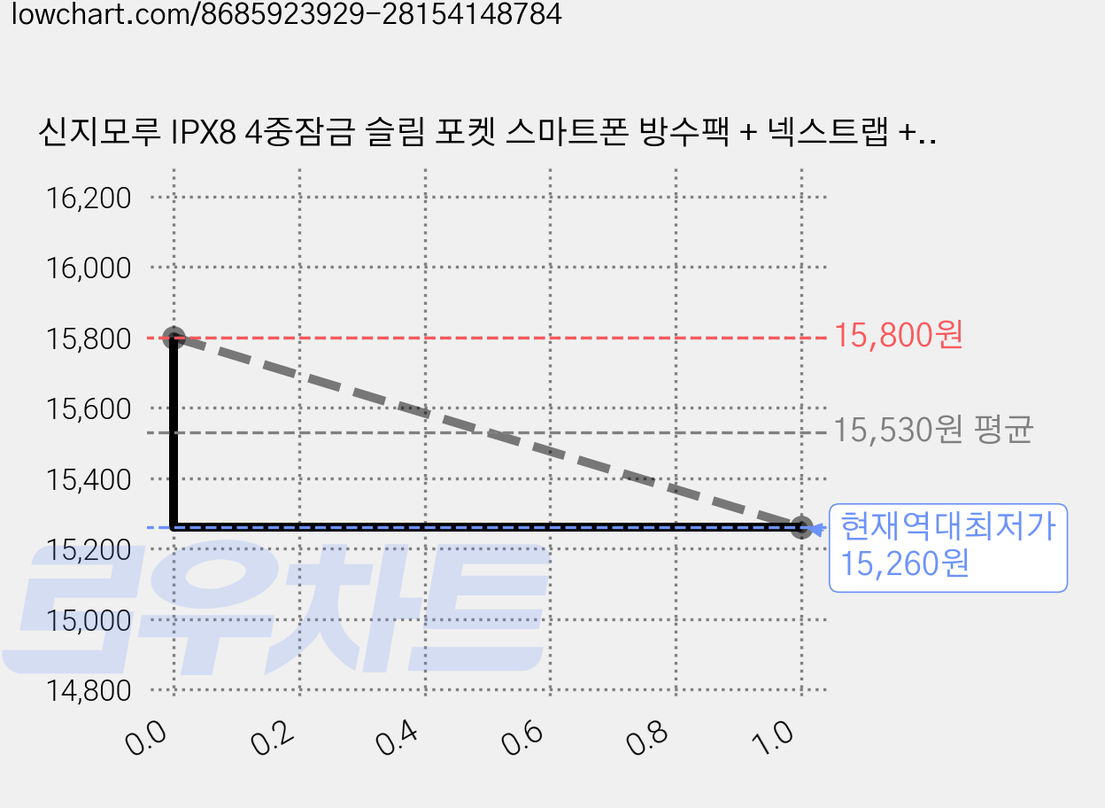 신지모루 IPX8 4중잠금 슬림 포켓 스마트폰 방수팩 + 넥스트랩 + 암밴드, 블랙, 2세트 가격 변동 차트, 현재가 15,260원, 역대최저가