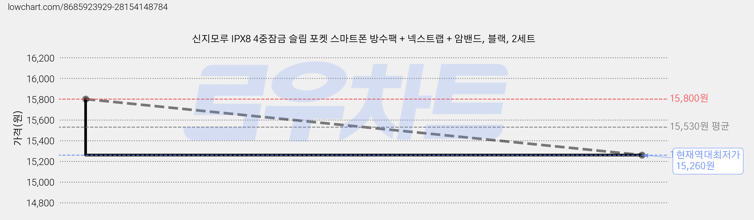 신지모루 IPX8 4중잠금 슬림 포켓 스마트폰 방수팩 + 넥스트랩 + 암밴드, 블랙, 2세트 가격 변동 차트, 현재가 15,260원, 역대최저가