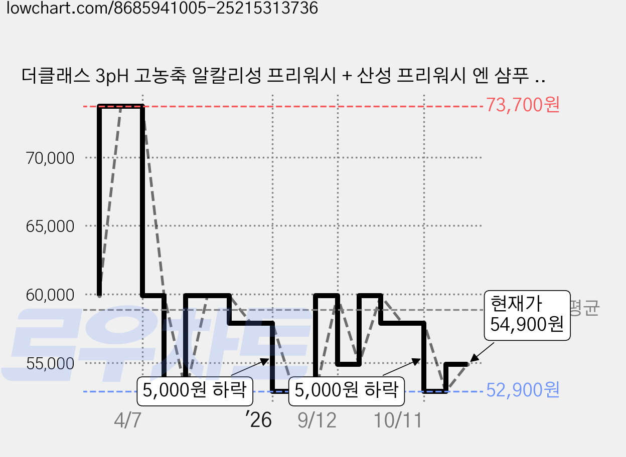 더클래스 3pH 고농축 알칼리성 프리워시 + 산성 프리워시 엔 샴푸 + 중성 샴푸 세트, 1세트, 1L 가격 변동 차트, 현재가 54,900원, 관측 최저가 52,900원