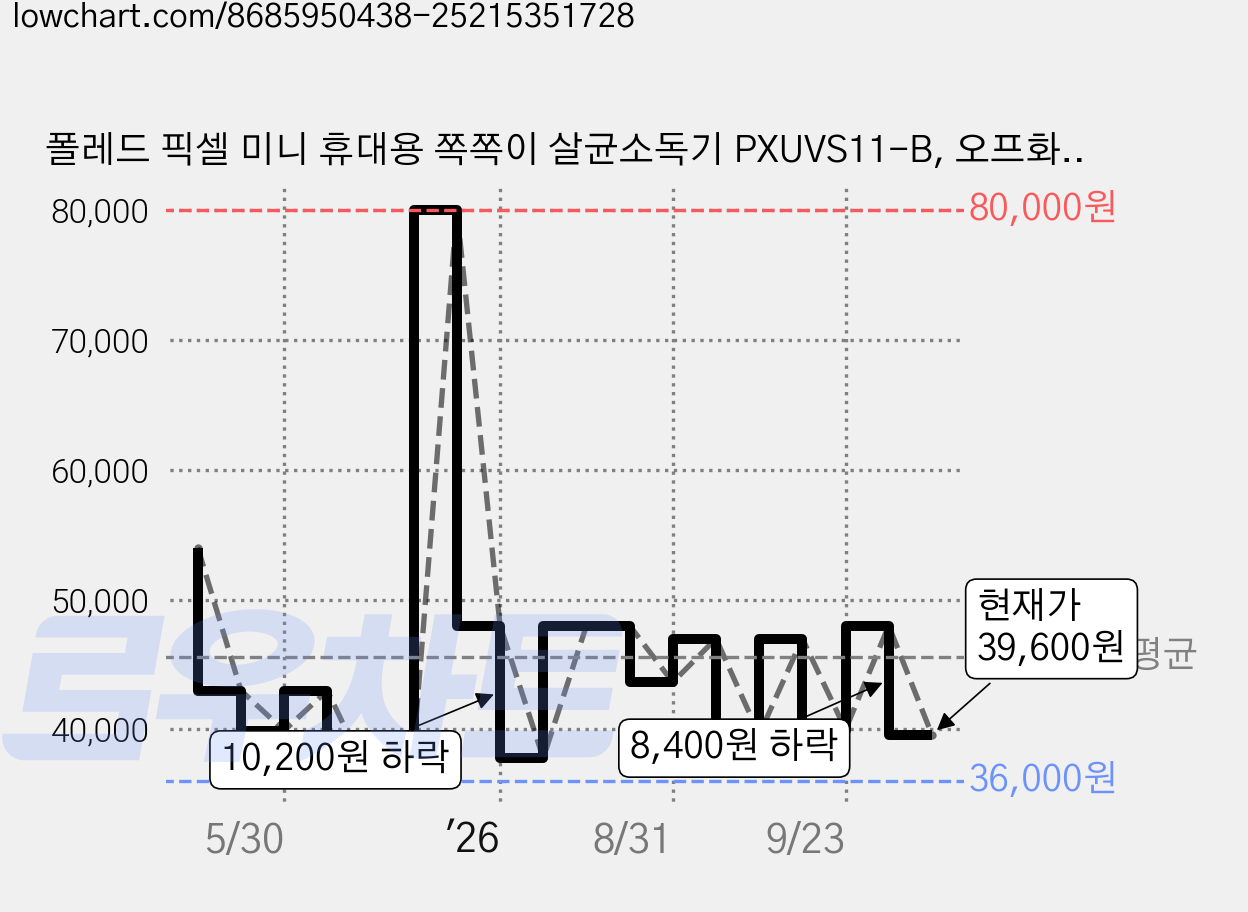 폴레드 픽셀 미니 휴대용 쪽쪽이 살균소독기 PXUVS11-B, 오프화이트 가격 변동 차트, 현재가 39,600원, 관측 최저가 35,640원