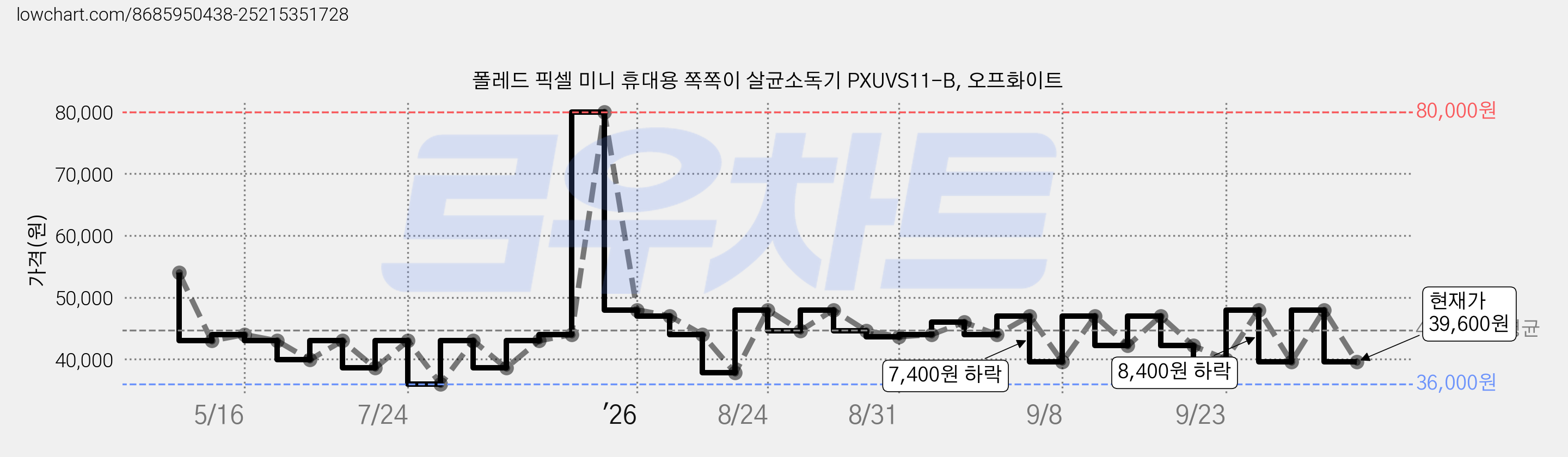 폴레드 픽셀 미니 휴대용 쪽쪽이 살균소독기 PXUVS11-B, 오프화이트 가격 변동 차트, 현재가 39,600원, 관측 최저가 35,640원