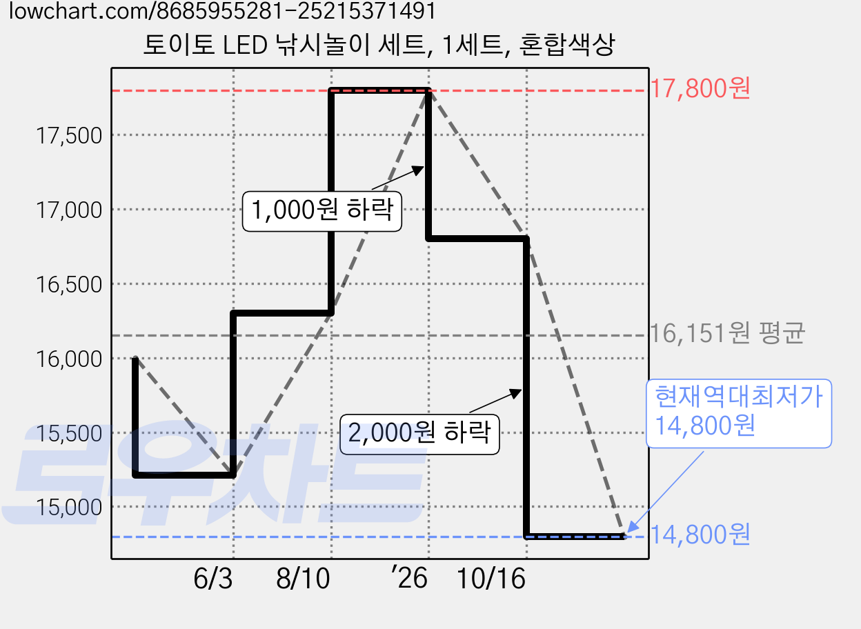 토이토 LED 낚시놀이 세트, 1세트, 혼합색상 가격 변동 차트, 현재가 14,800원, 역대최저가