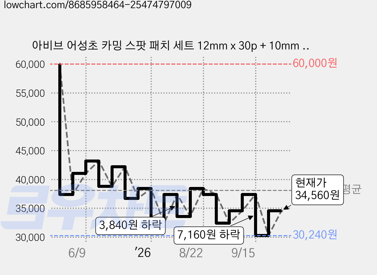 아비브 어성초 카밍 스팟 패치 세트 12mm x 30p + 10mm x 48p, 78개입, 4세트 가격 변동 차트, 현재가 34,560원, 관측 최저가 30,240원