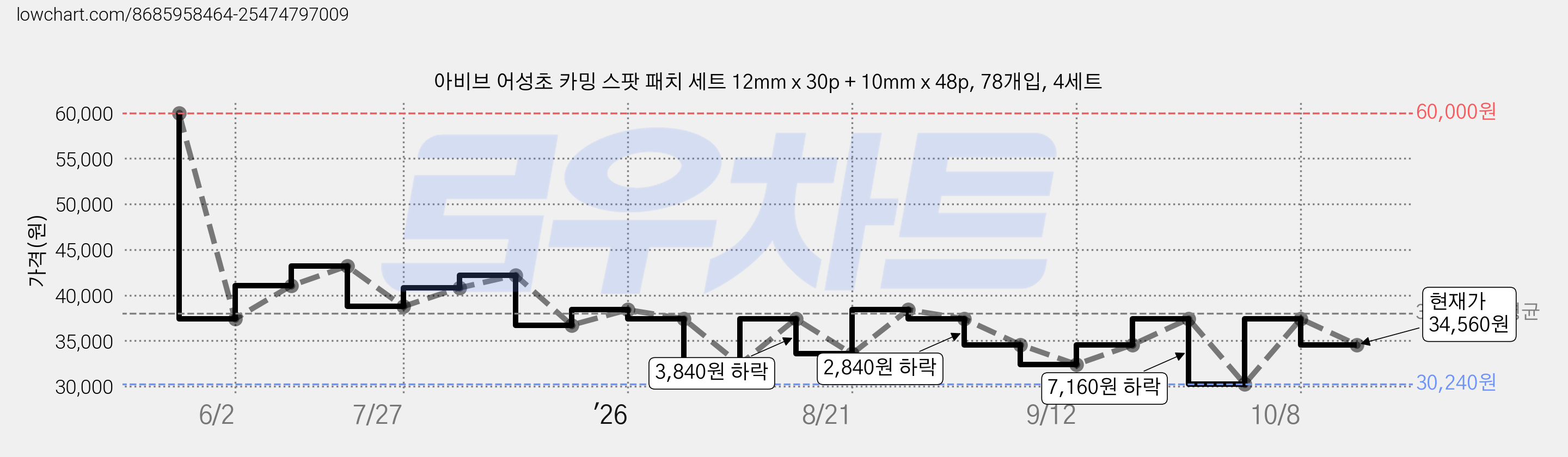 아비브 어성초 카밍 스팟 패치 세트 12mm x 30p + 10mm x 48p, 78개입, 4세트 가격 변동 차트, 현재가 34,560원, 관측 최저가 30,240원