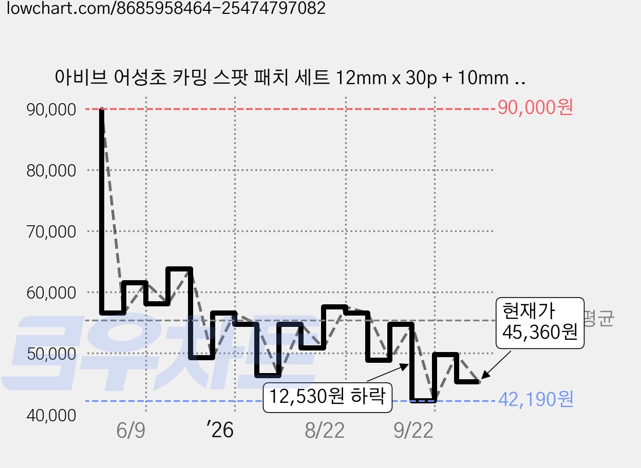아비브 어성초 카밍 스팟 패치 세트 12mm x 30p + 10mm x 48p, 78개입, 6세트 가격 변동 차트, 현재가 45,360원, 관측 최저가 42,190원