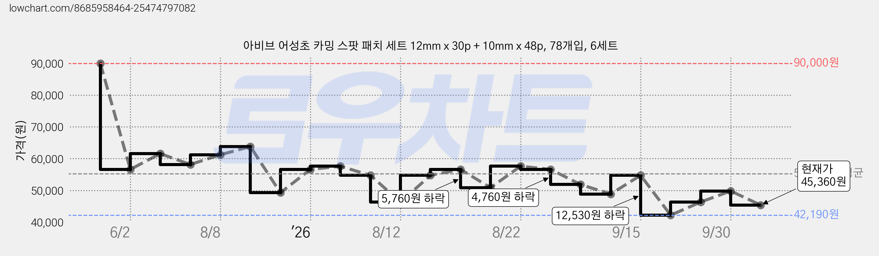 아비브 어성초 카밍 스팟 패치 세트 12mm x 30p + 10mm x 48p, 78개입, 6세트 가격 변동 차트, 현재가 45,360원, 관측 최저가 42,190원