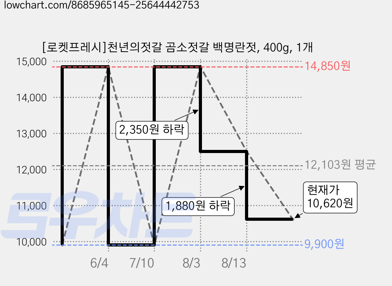[로켓프레시]천년의젓갈 곰소젓갈 백명란젓, 400g, 1개 가격 변동 차트, 현재가 10,620원, 관측 최저가 9,900원