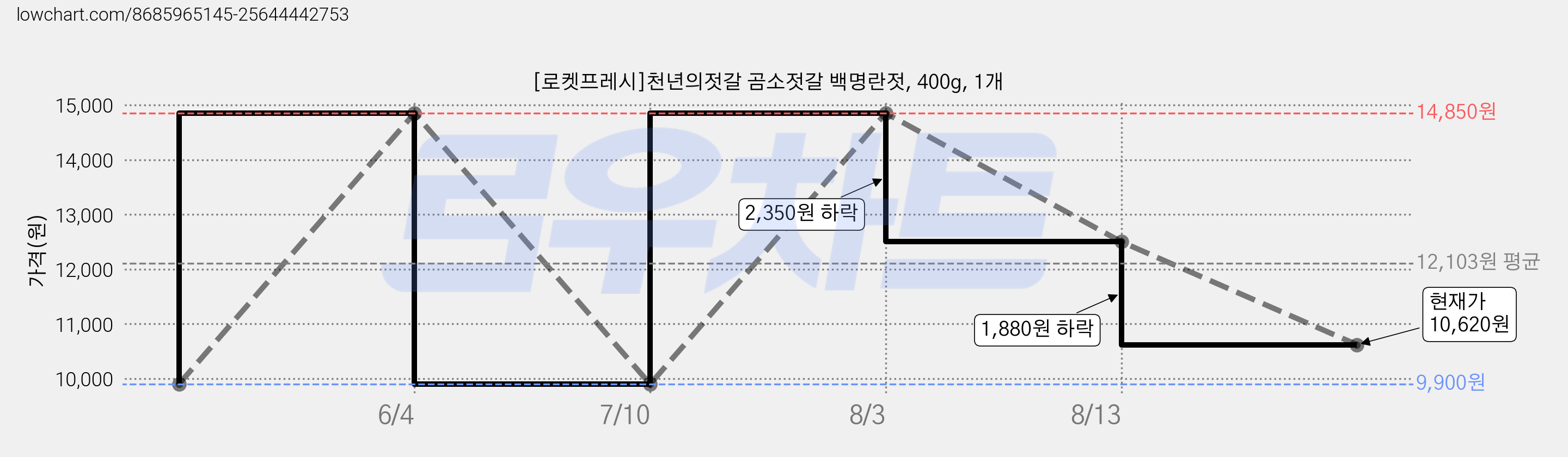 [로켓프레시]천년의젓갈 곰소젓갈 백명란젓, 400g, 1개 가격 변동 차트, 현재가 10,620원, 관측 최저가 9,900원