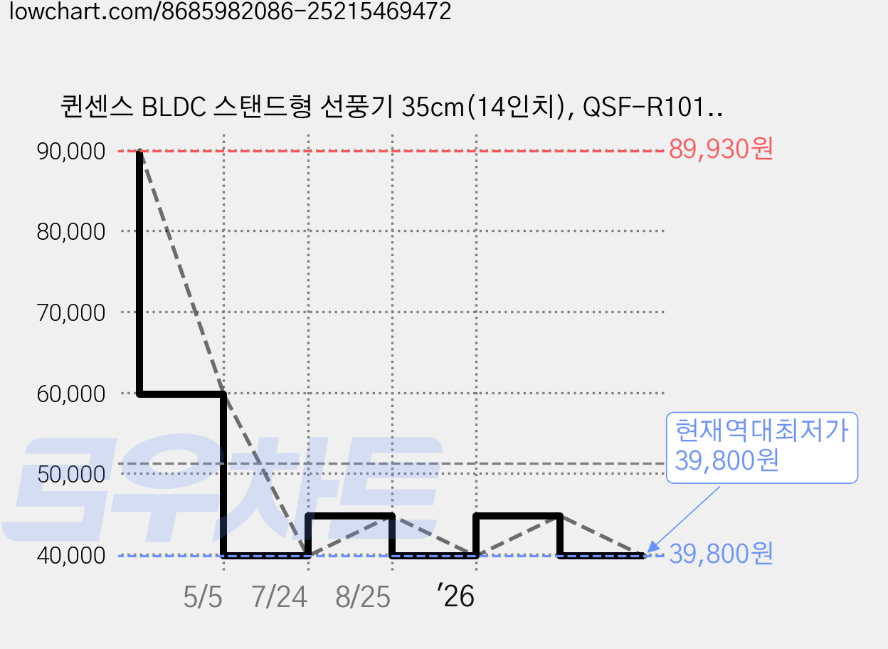 퀸센스 BLDC 스탠드형 선풍기 35cm(14인치), QSF-R101C 가격 변동 차트, 현재가 39,800원, 역대최저가