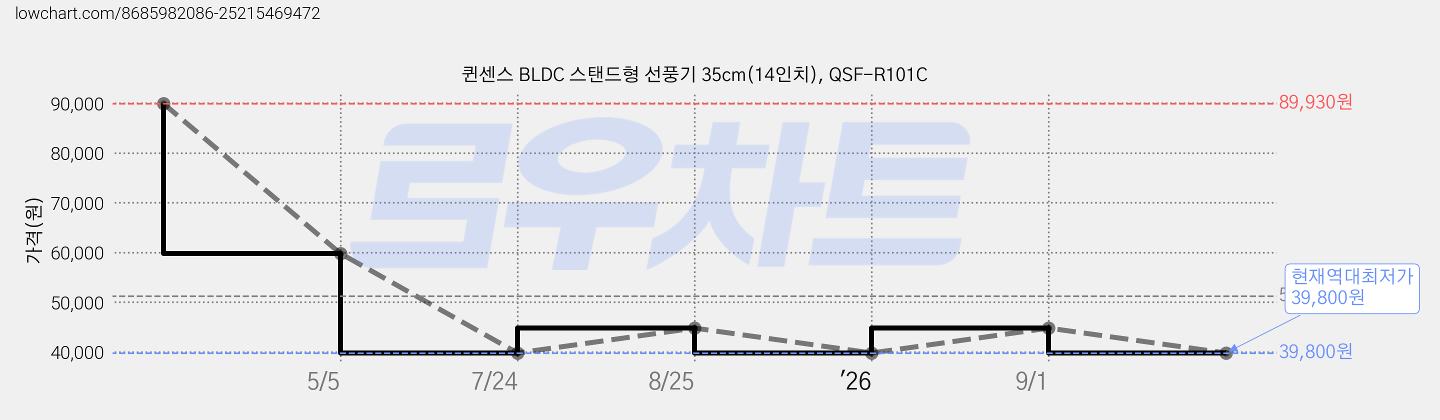 퀸센스 BLDC 스탠드형 선풍기 35cm(14인치), QSF-R101C 가격 변동 차트, 현재가 39,800원, 역대최저가