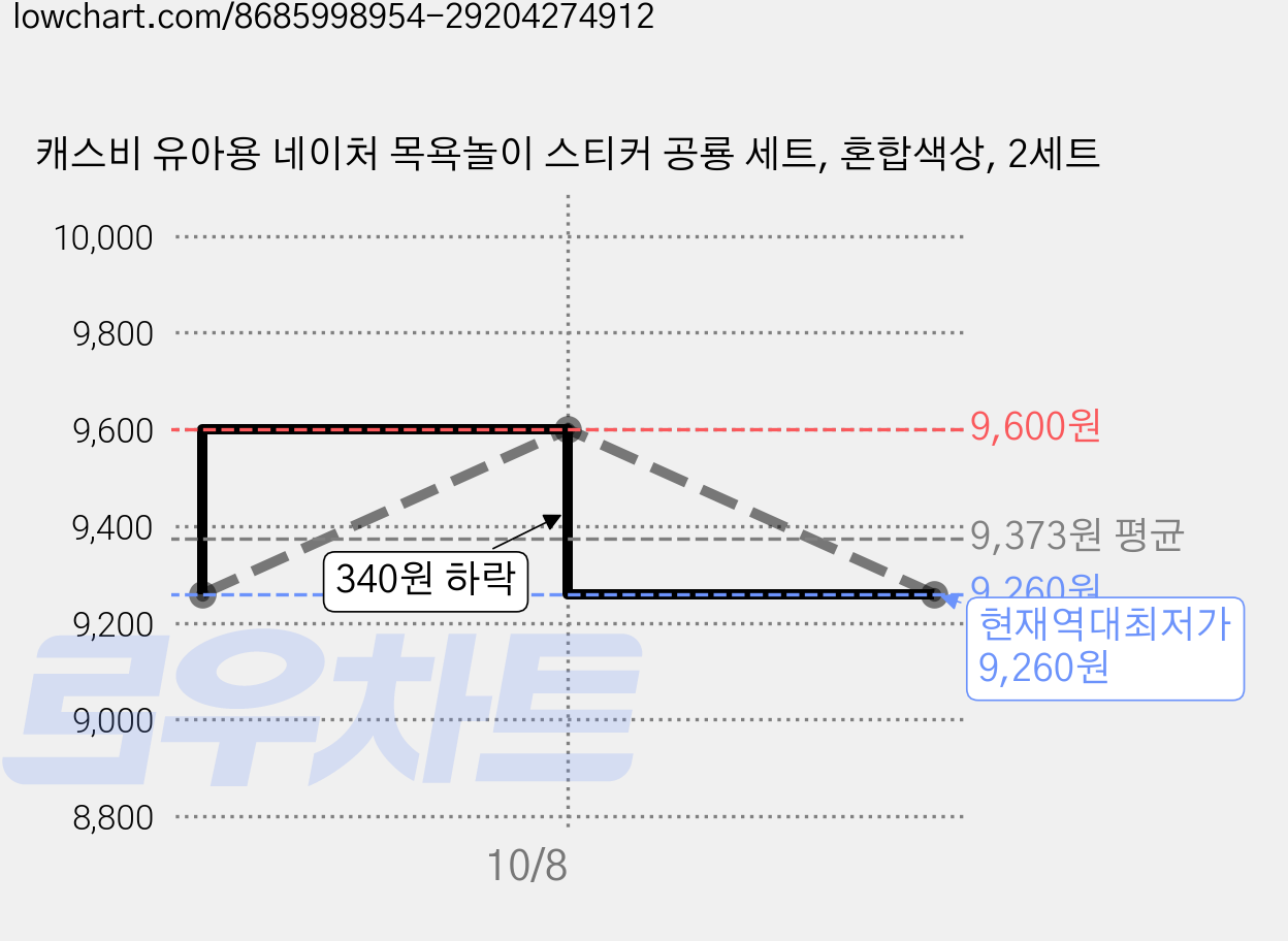 캐스비 유아용 네이처 목욕놀이 스티커 공룡 세트, 혼합색상, 2세트 가격 변동 차트, 현재가 9,260원, 역대최저가