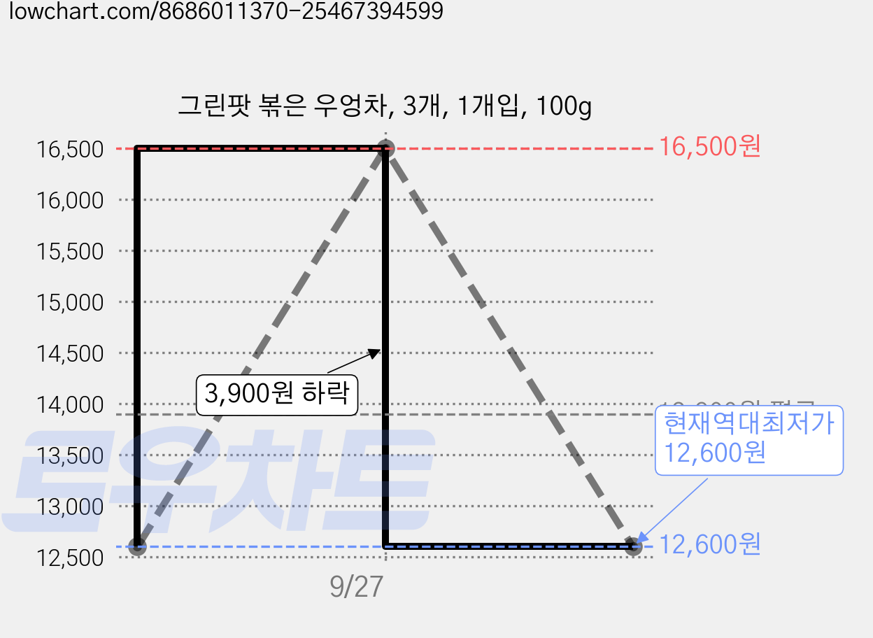 그린팟 볶은 우엉차, 3개, 1개입, 100g 가격 변동 차트, 현재가 12,600원, 역대최저가