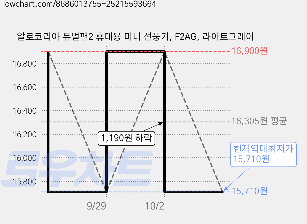 알로코리아 듀얼팬2 휴대용 미니 선풍기, F2AG, 라이트그레이 가격 변동 차트, 현재가 15,710원, 역대최저가