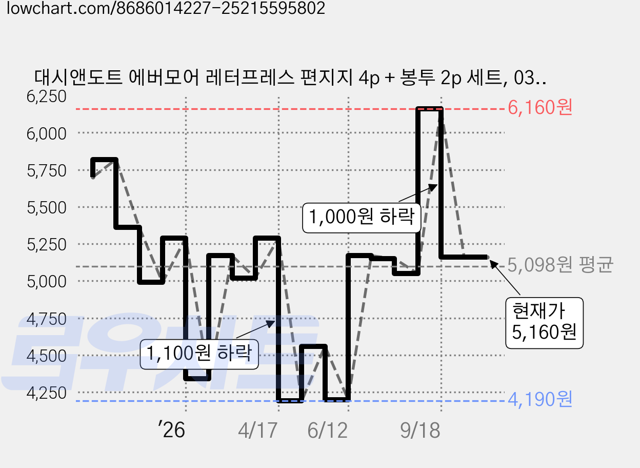 대시앤도트 에버모어 레터프레스 편지지 4p + 봉투 2p 세트, 03 wish clover, 1세트 가격 변동 차트, 현재가 5,160원, 관측 최저가 3,980원