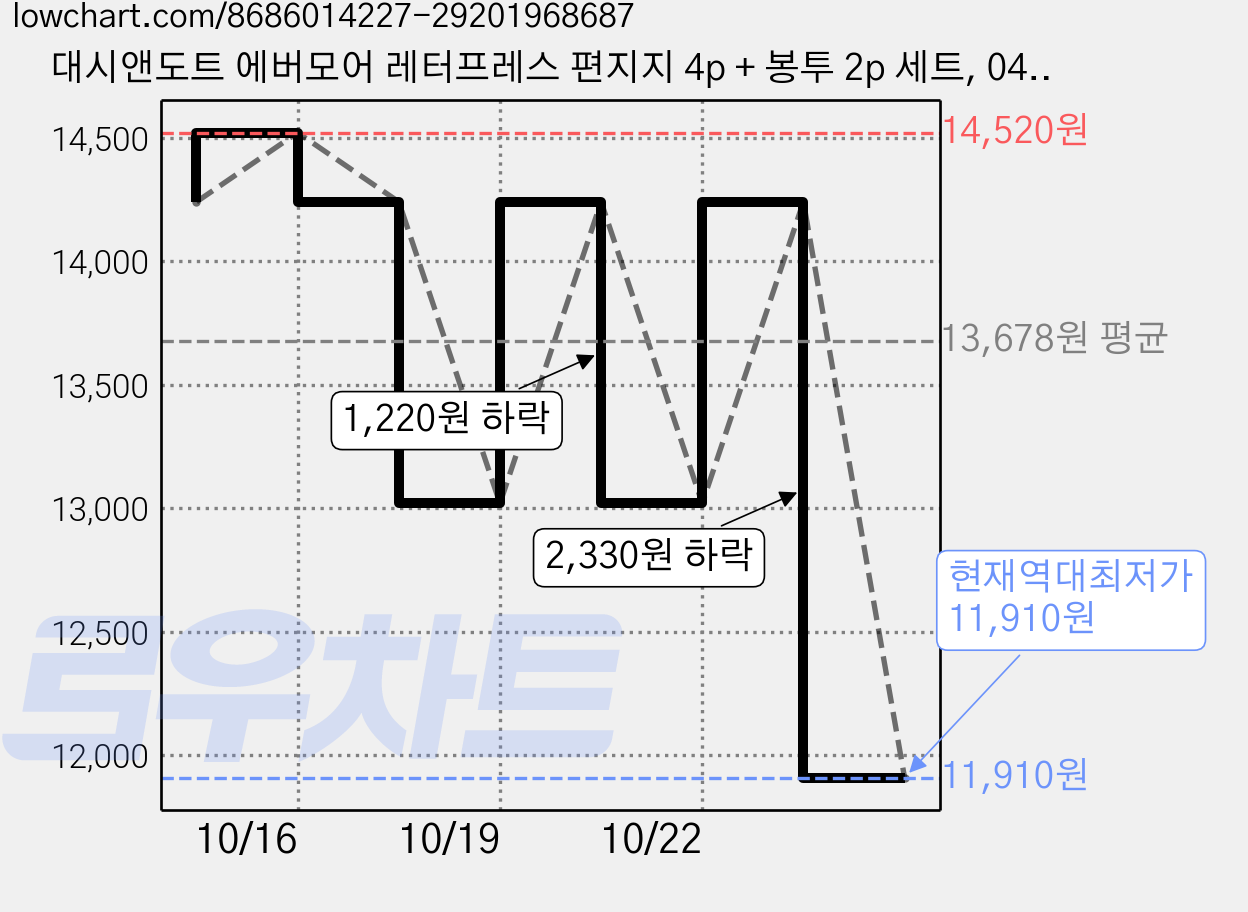 대시앤도트 에버모어 레터프레스 편지지 4p + 봉투 2p 세트, 04 celebration cake, 3세트 가격 변동 차트, 현재가 11,910원, 역대최저가