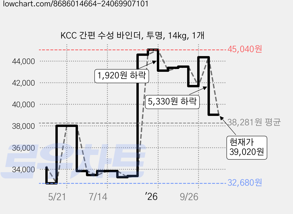 KCC 간편 수성 바인더, 투명, 14kg, 1개 가격 변동 차트, 현재가 39,020원, 관측 최저가 32,300원