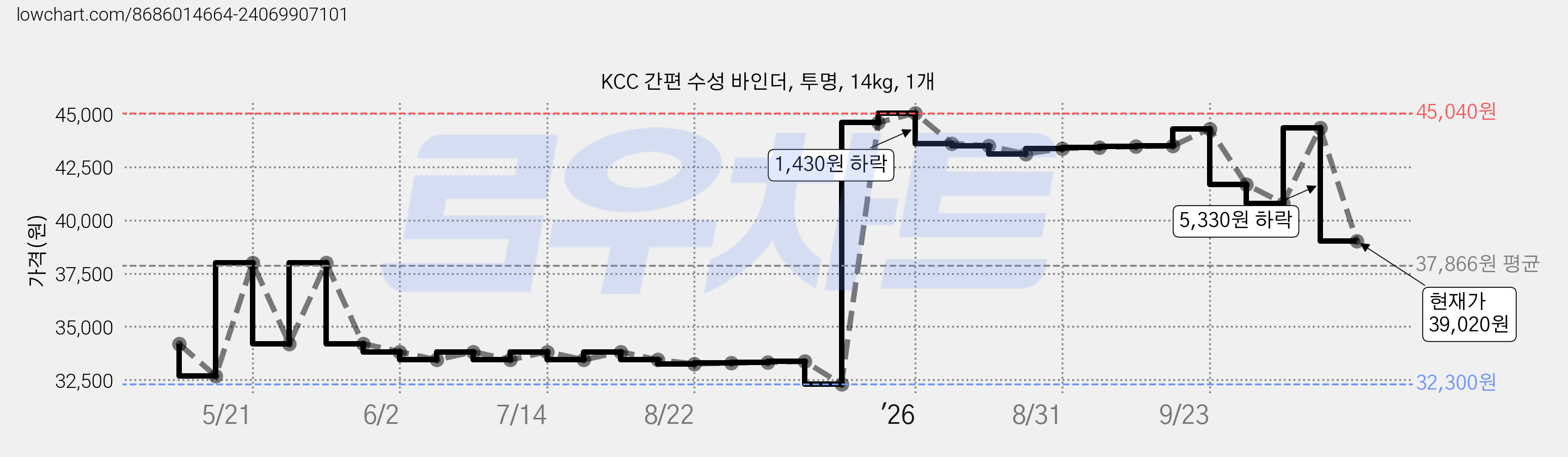 KCC 간편 수성 바인더, 투명, 14kg, 1개 가격 변동 차트, 현재가 39,020원, 관측 최저가 32,300원