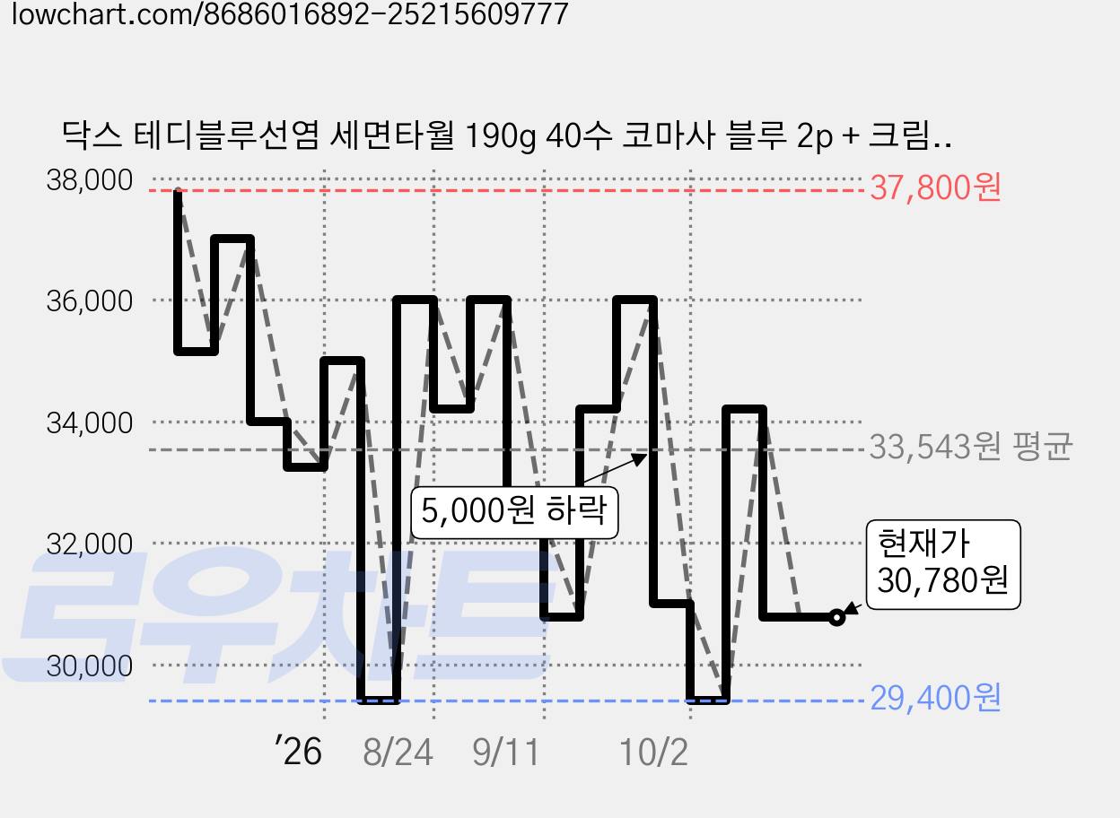 닥스 테디블루선염 세면타월 190g 40수 코마사 블루 2p + 크림 1p 세트, 혼합색상, 1개 가격 변동 차트, 현재가 30,780원, 관측 최저가 29,400원