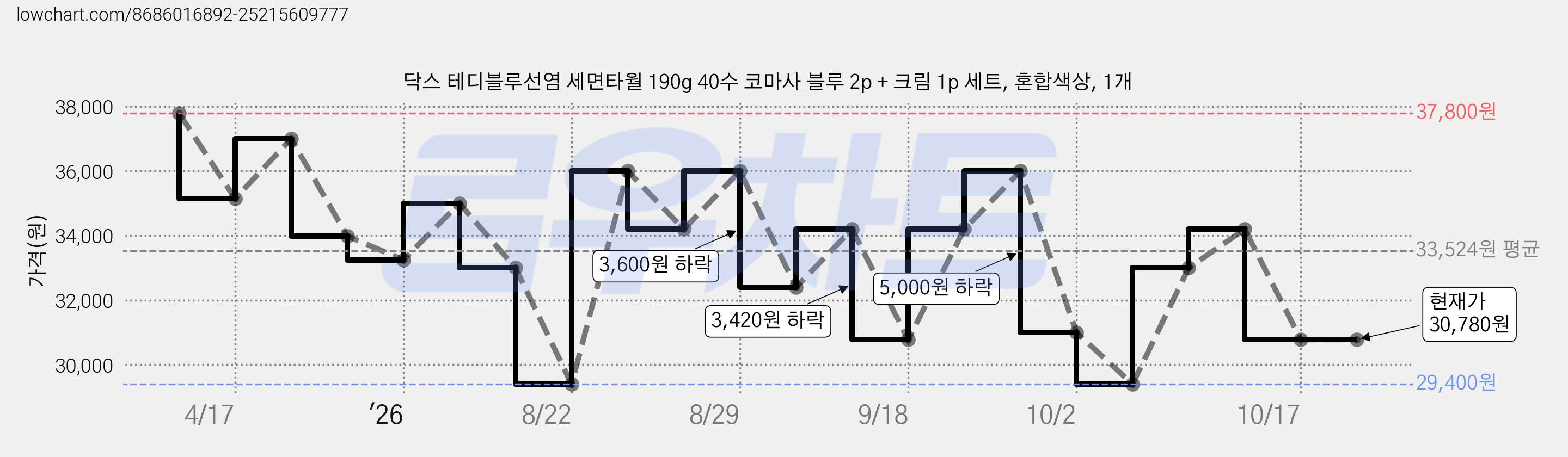닥스 테디블루선염 세면타월 190g 40수 코마사 블루 2p + 크림 1p 세트, 혼합색상, 1개 가격 변동 차트, 현재가 30,780원, 관측 최저가 29,400원