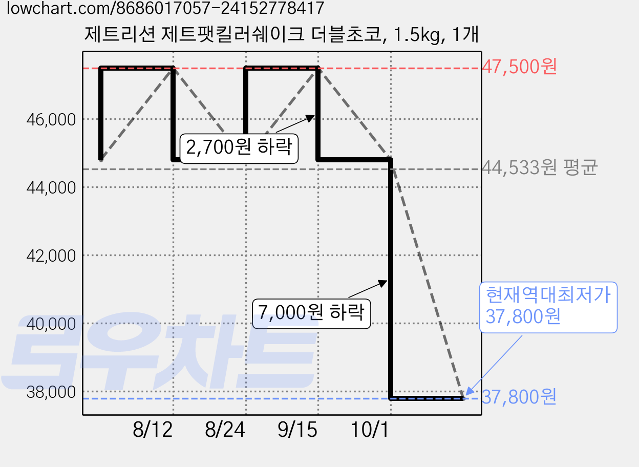 제트리션 제트팻킬러쉐이크 더블초코, 1.5kg, 1개 가격 변동 차트, 현재가 37,800원, 역대최저가