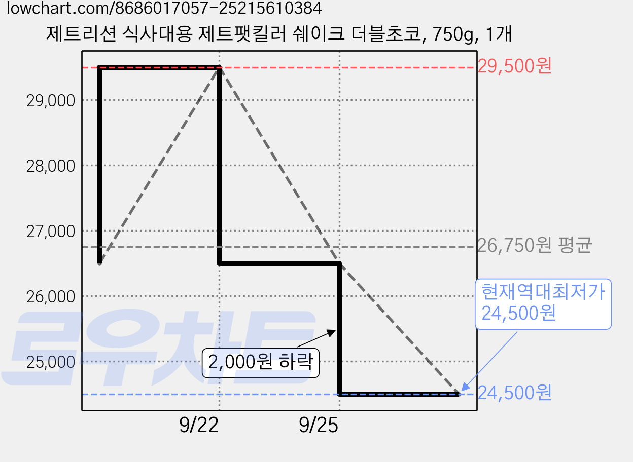 제트리션 식사대용 제트팻킬러 쉐이크 더블초코, 750g, 1개 가격 변동 차트, 현재가 24,500원, 역대최저가
