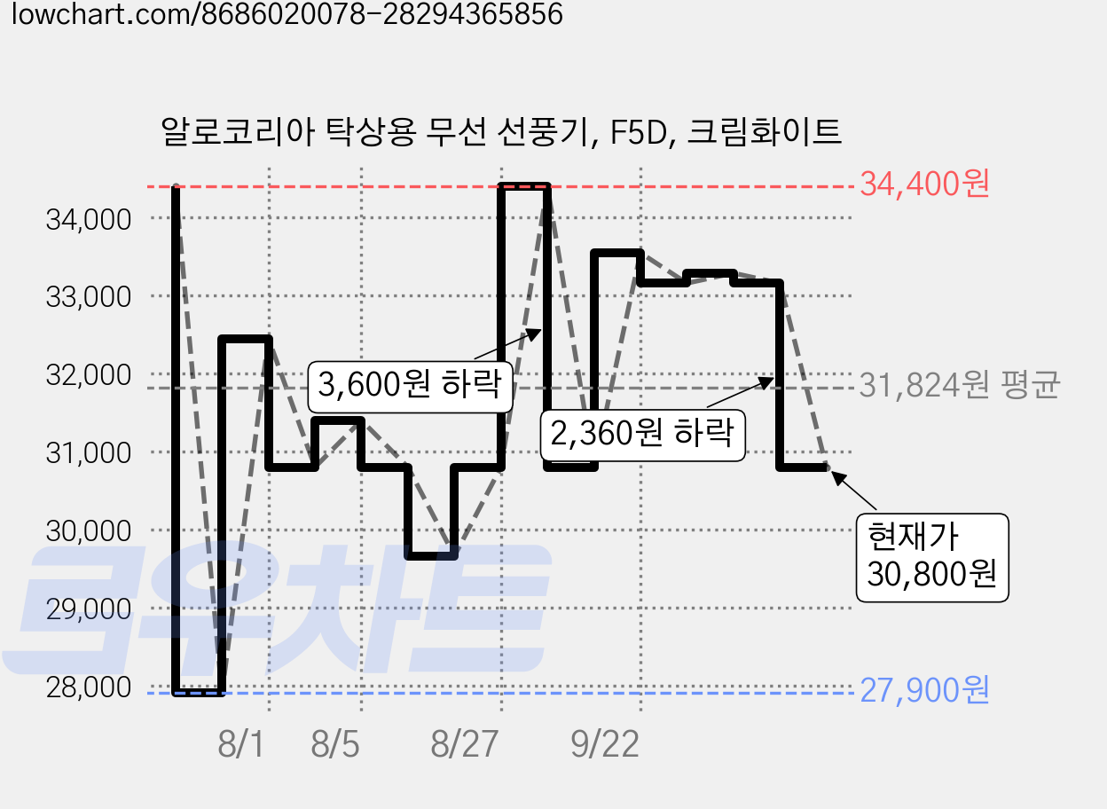 알로코리아 탁상용 무선 선풍기, F5D, 크림화이트 가격 변동 차트, 현재가 30,800원, 관측 최저가 27,900원