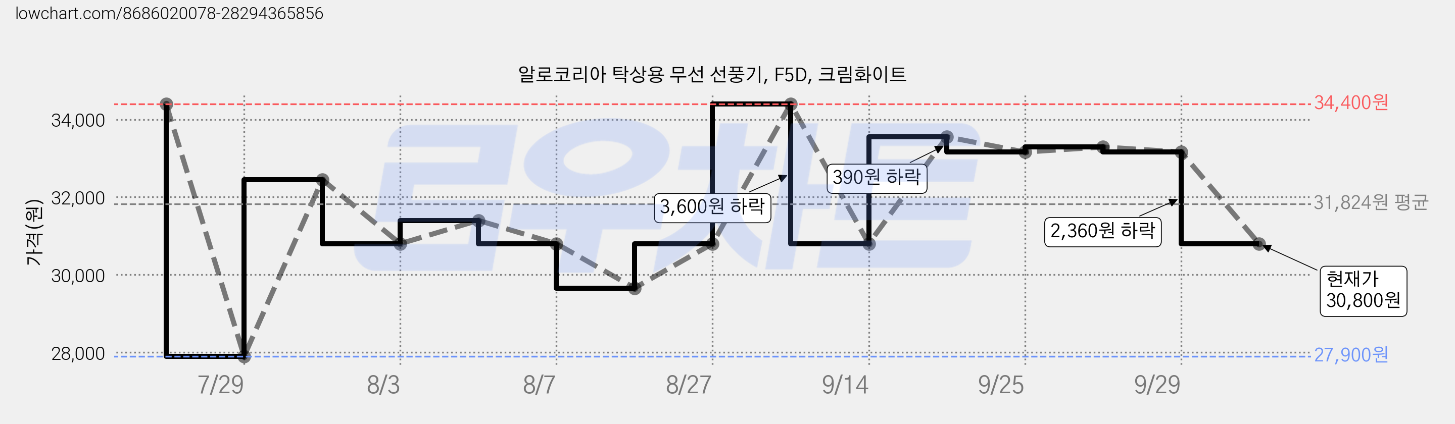 알로코리아 탁상용 무선 선풍기, F5D, 크림화이트 가격 변동 차트, 현재가 30,800원, 관측 최저가 27,900원