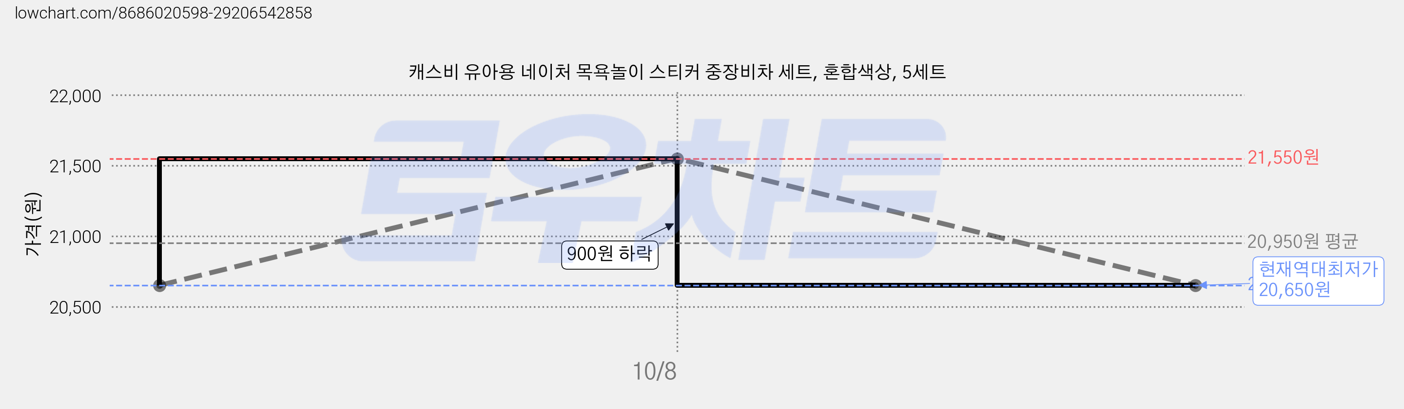 캐스비 유아용 네이처 목욕놀이 스티커 중장비차 세트, 혼합색상, 5세트 가격 변동 차트, 현재가 20,650원, 역대최저가