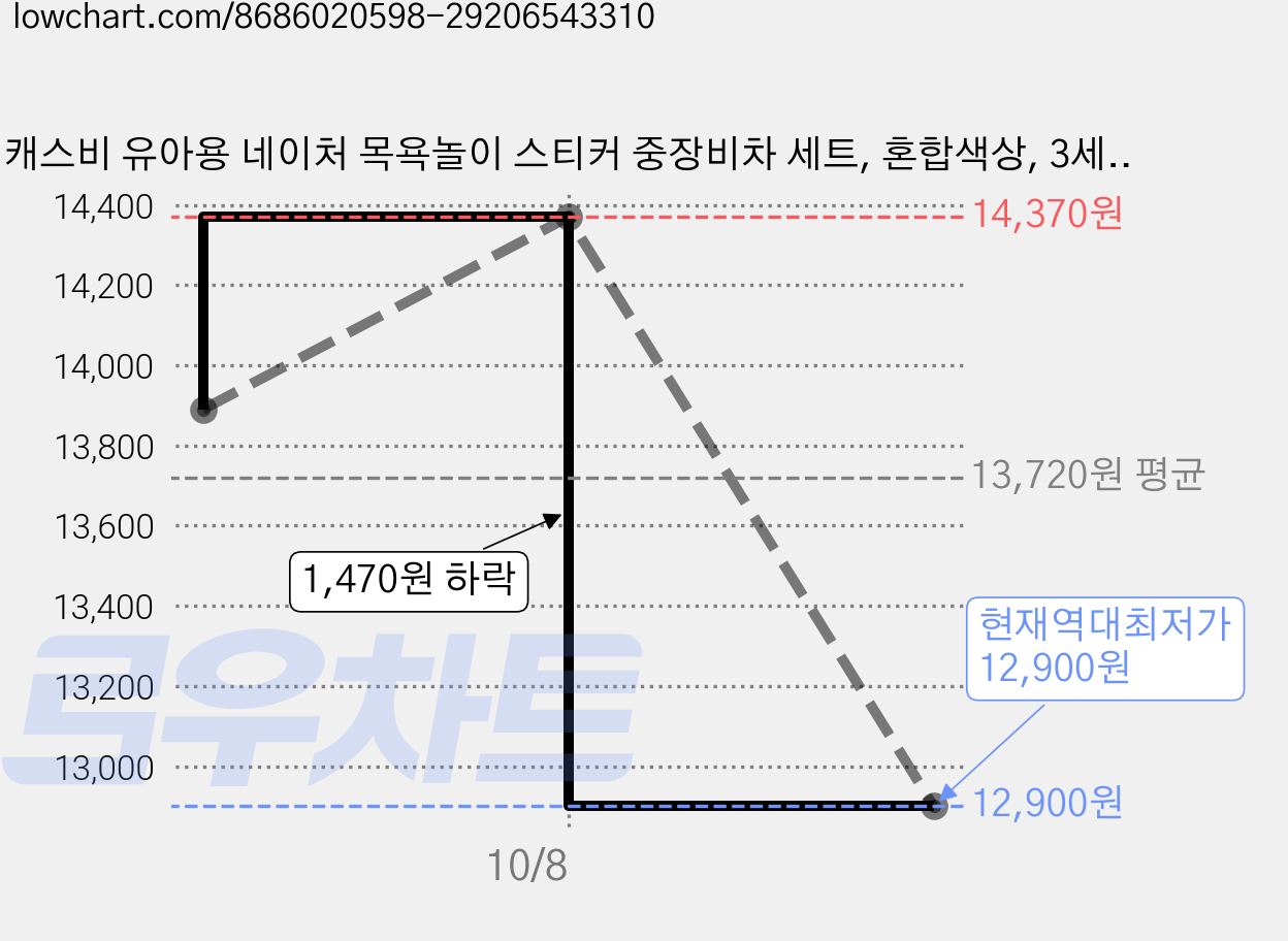 캐스비 유아용 네이처 목욕놀이 스티커 중장비차 세트, 혼합색상, 3세트 가격 변동 차트, 현재가 12,900원, 역대최저가