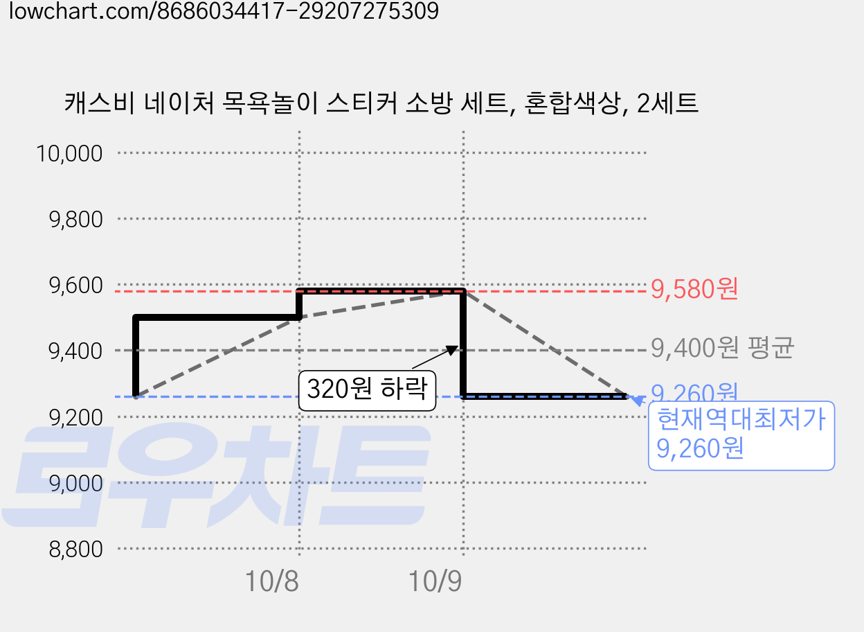 캐스비 네이처 목욕놀이 스티커 소방 세트, 혼합색상, 2세트 가격 변동 차트, 현재가 9,260원, 역대최저가