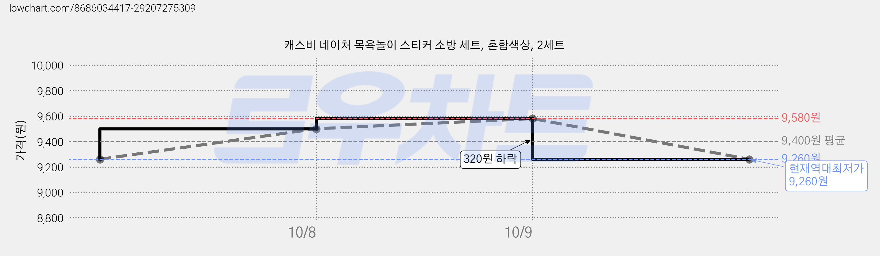 캐스비 네이처 목욕놀이 스티커 소방 세트, 혼합색상, 2세트 가격 변동 차트, 현재가 9,260원, 역대최저가