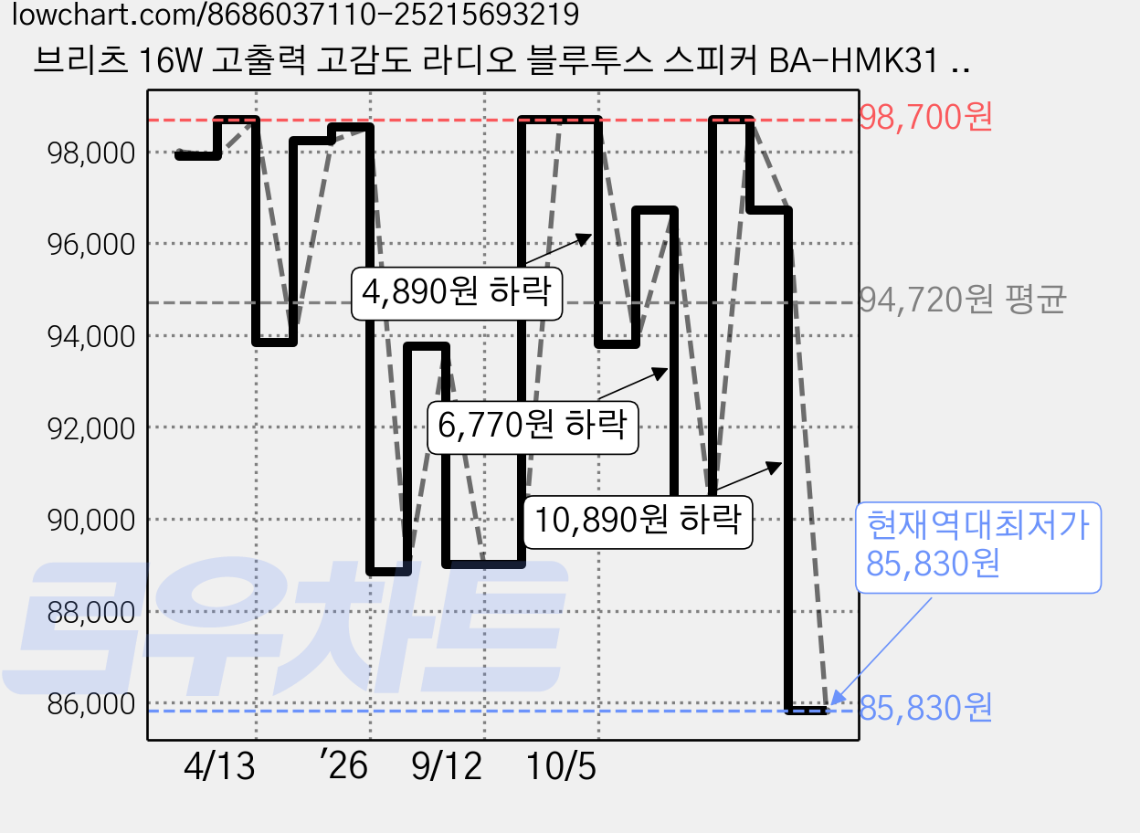 브리츠 16W 고출력 고감도 라디오 블루투스 스피커 BA-HMK31 Plus, Oak Wood 가격 변동 차트, 현재가 85,830원, 역대최저가