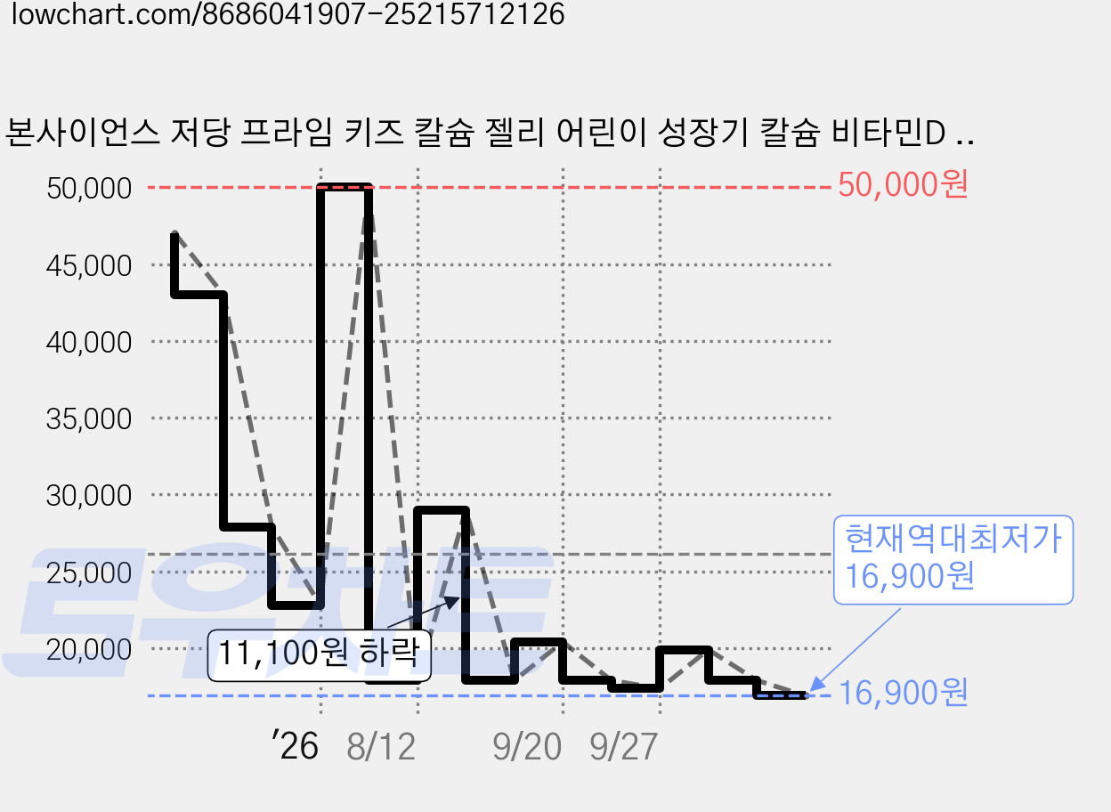 본사이언스 저당 프라임 키즈 칼슘 젤리 어린이 성장기 칼슘 비타민D 아연 젤리 건강기능식품, 2개, 15회분 가격 변동 차트, 현재가 16,900원, 역대최저가
