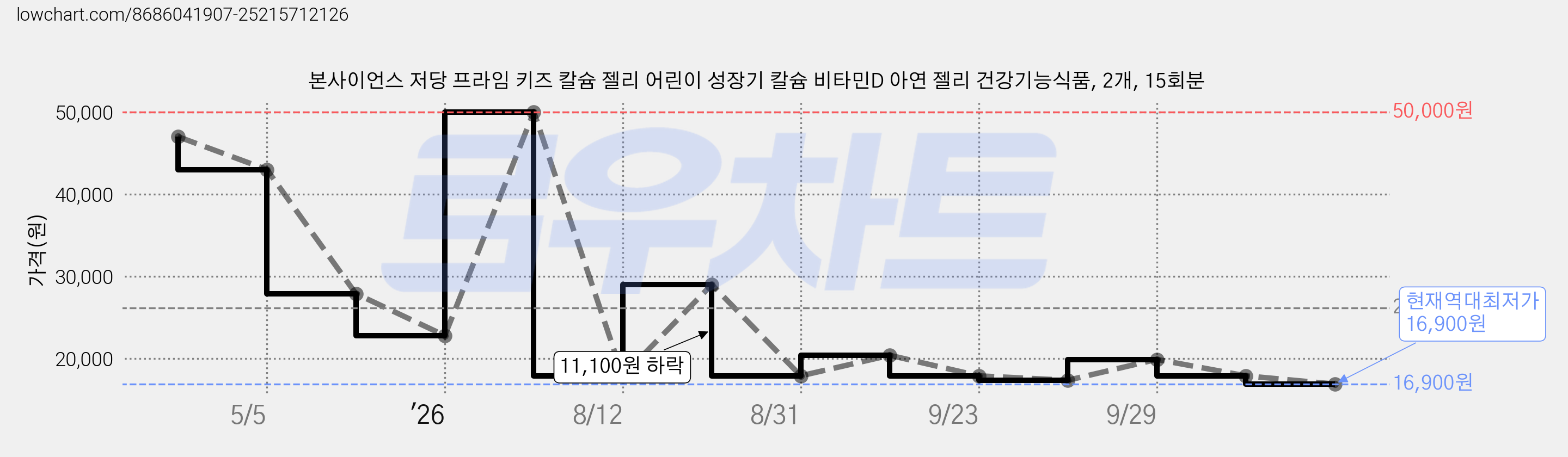 본사이언스 저당 프라임 키즈 칼슘 젤리 어린이 성장기 칼슘 비타민D 아연 젤리 건강기능식품, 2개, 15회분 가격 변동 차트, 현재가 16,900원, 역대최저가