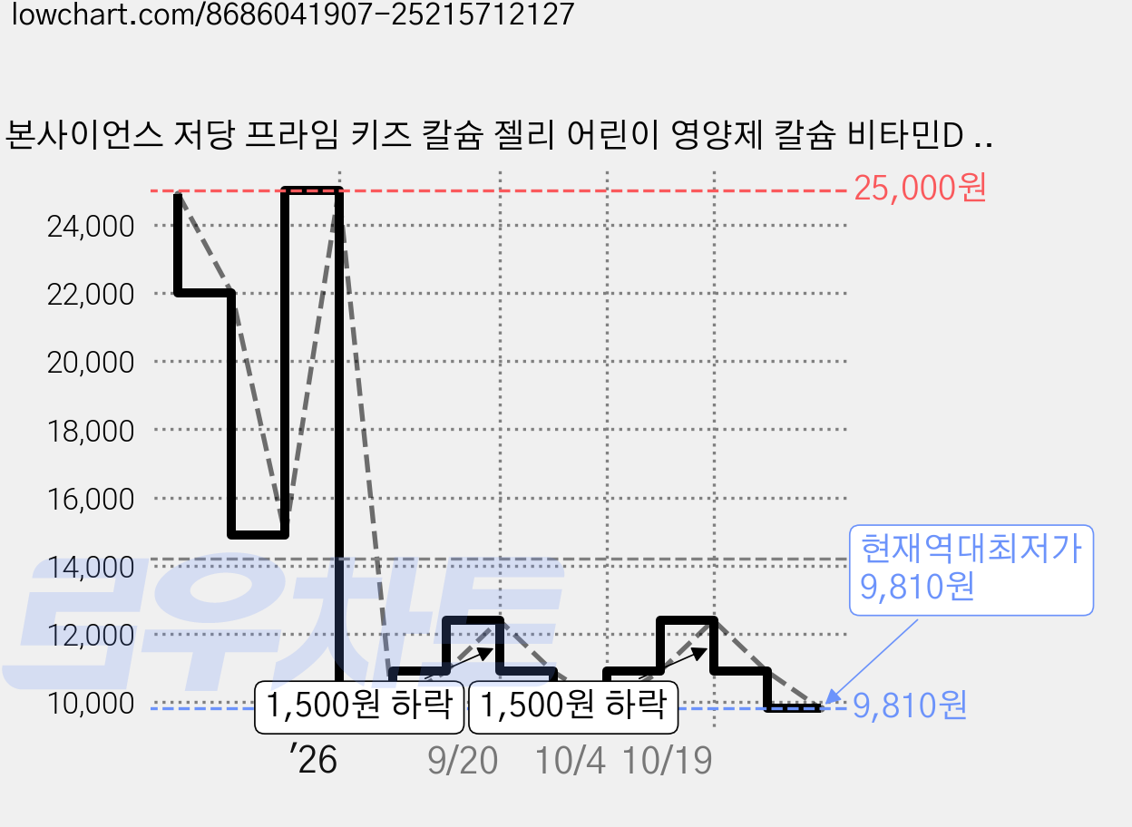 본사이언스 저당 프라임 키즈 칼슘 젤리 어린이 영양제 칼슘 비타민D 아연 초등학생 성장기 건강기능식품, 15회분, 300g, 1개 가격 변동 차트, 현재가 9,810원, 역대최저가