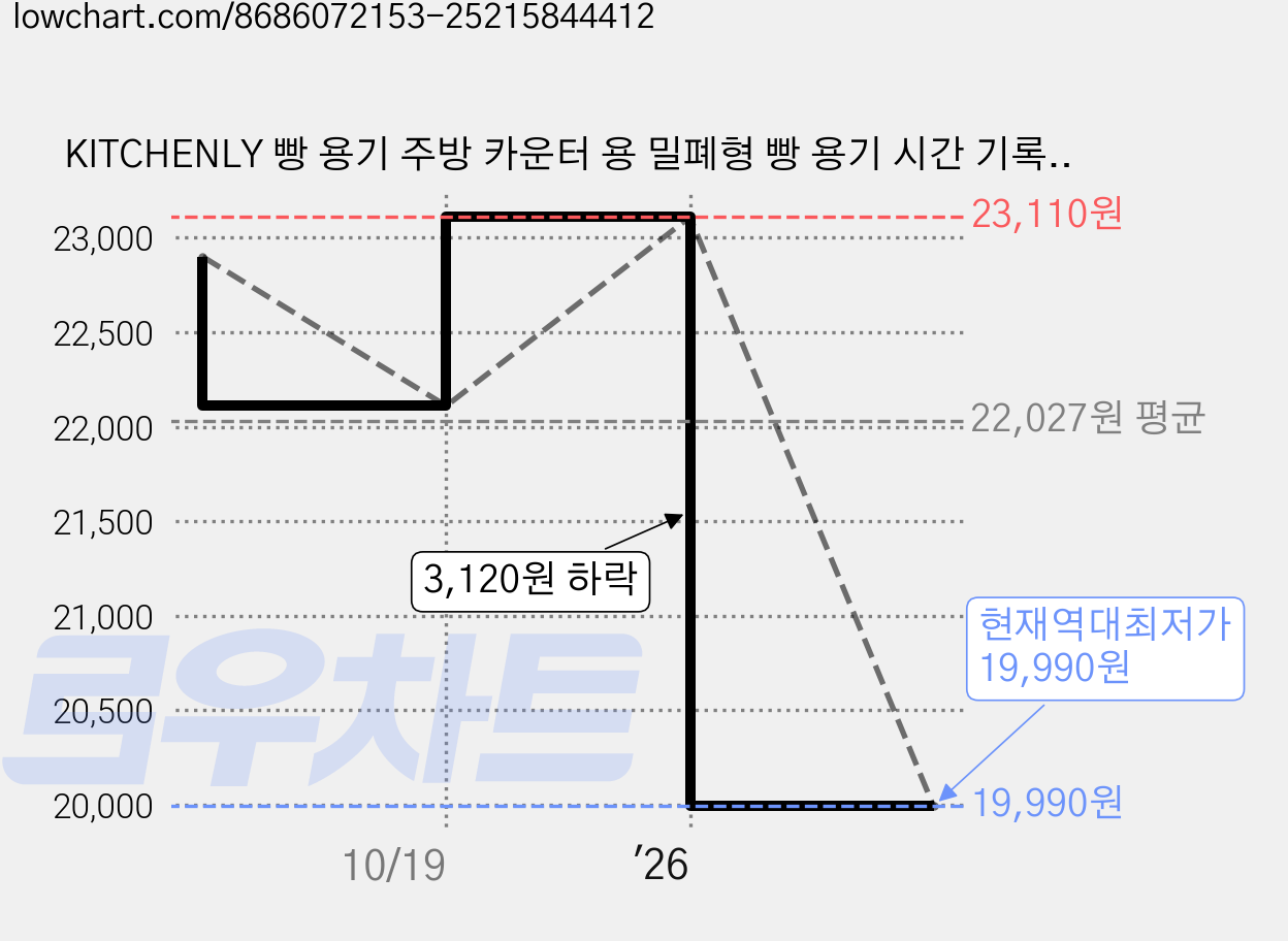 KITCHENLY 빵 용기 주방 카운터 용 밀폐형 빵 용기 시간 기록 기능이있는 빵 보관 용기, 1개 가격 변동 차트, 현재가 19,990원, 역대최저가