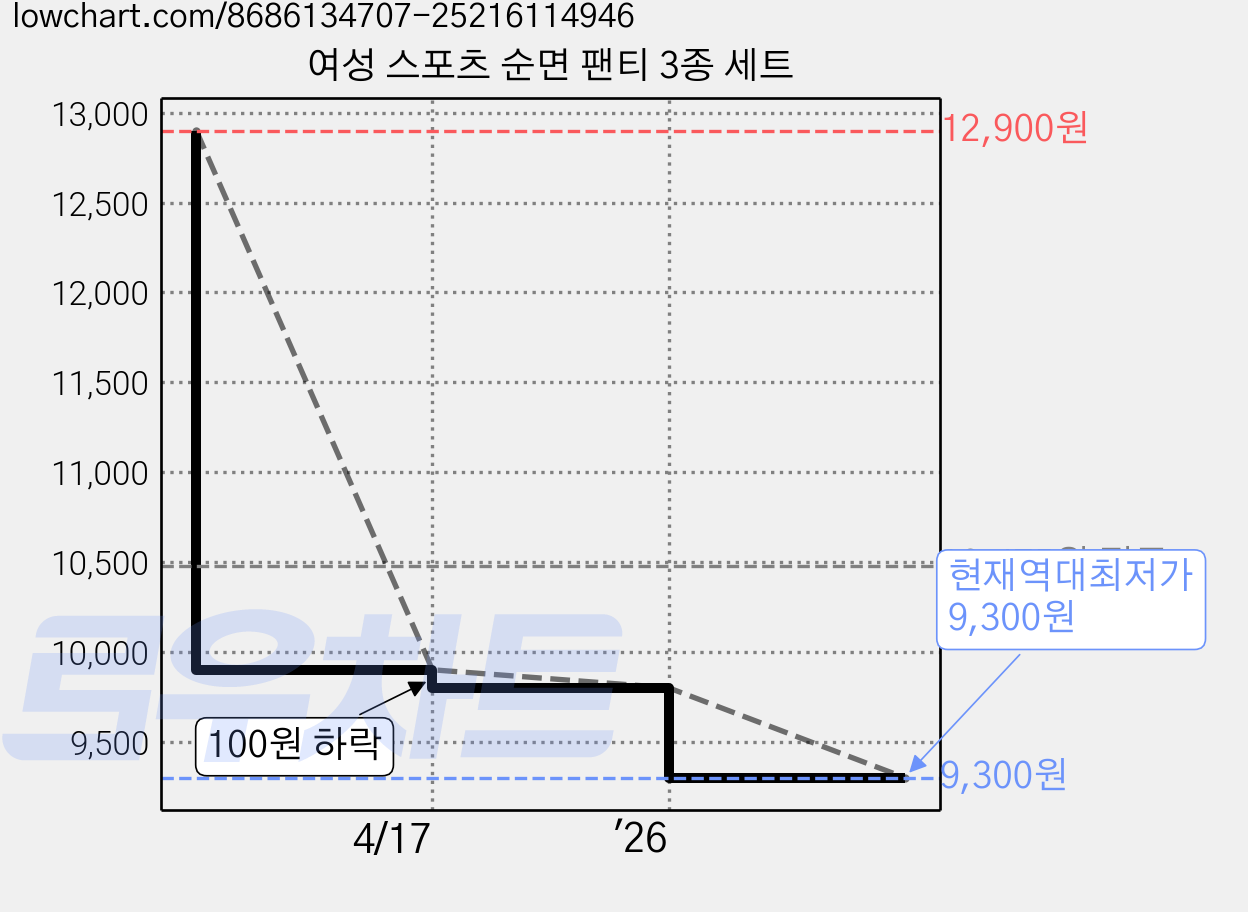 여성 스포츠 순면 팬티 3종 세트 가격 변동 차트, 현재가 9,300원, 역대최저가